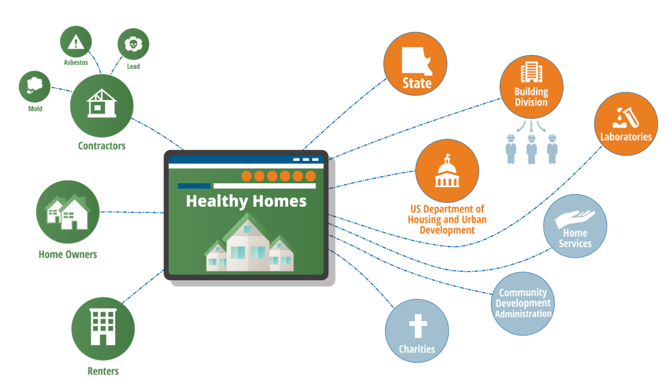 Healthy Homes network infographic on tablet WBlue
